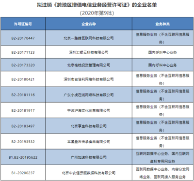 工信部擬注銷10家企業跨地區增值電信業務經營許可 合規經營與行業監管再升級